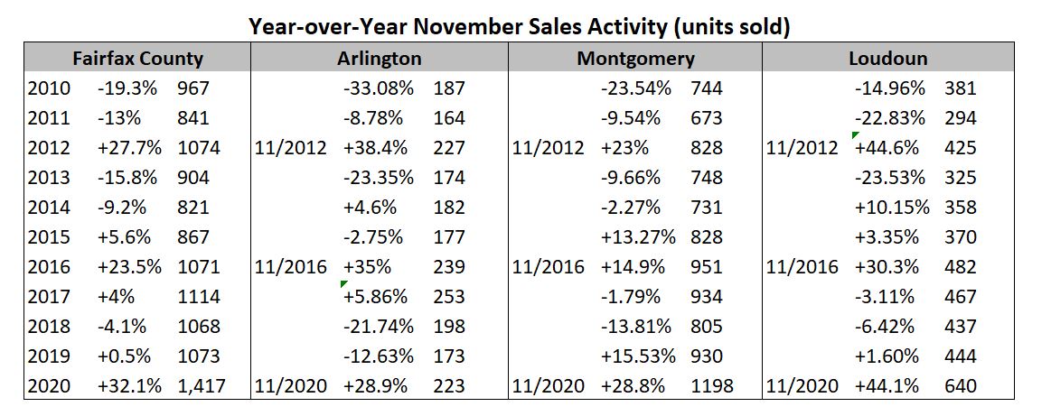Year-Over-Year November Sales Activity