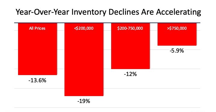 Year-Over-Year Inventory Declines Are Accelerating
